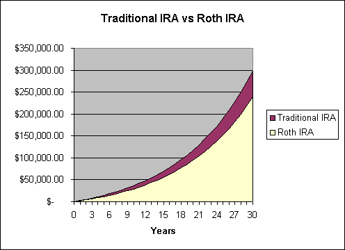 Total amount accumulated after 30 years of investing.