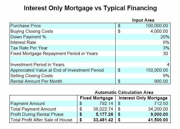 Interest Only Mortgage vs Typical Financing